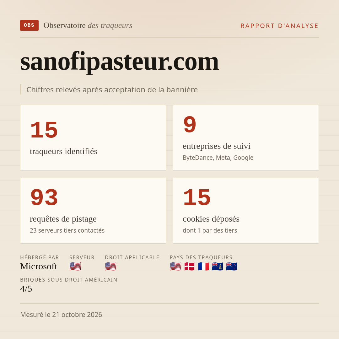 sanofipasteur.com : 15 traqueurs identifiés, 9 entreprises de suivi, 93 requêtes de pistage. Chiffres relevés après acceptation de la bannière.
