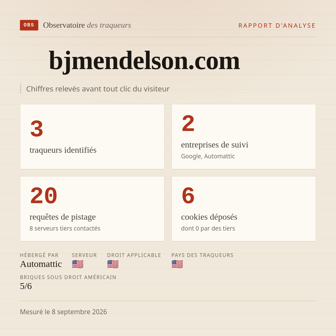 bjmendelson.com : 3 traqueurs identifiés, 2 entreprises de suivi, 20 requêtes de pistage. Chiffres relevés avant tout clic du visiteur.