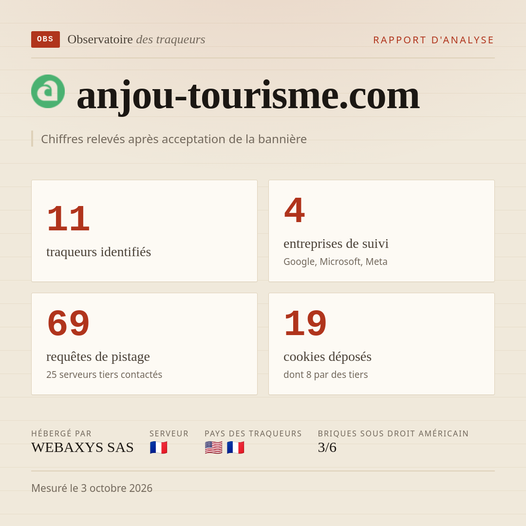 anjou-tourisme.com : 11 traqueurs identifiés, 4 entreprises de suivi, 69 requêtes de pistage. Chiffres relevés après acceptation de la bannière.