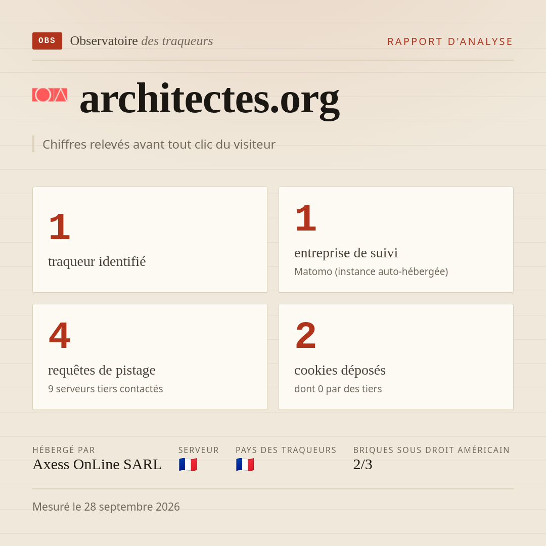 architectes.org : 1 traqueur identifié, 1 entreprise de suivi, 4 requêtes de pistage. Chiffres relevés avant tout clic du visiteur.
