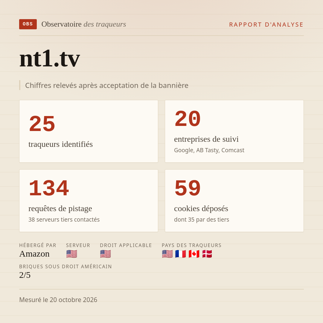 nt1.tv : 25 traqueurs identifiés, 20 entreprises de suivi, 134 requêtes de pistage. Chiffres relevés après acceptation de la bannière.
