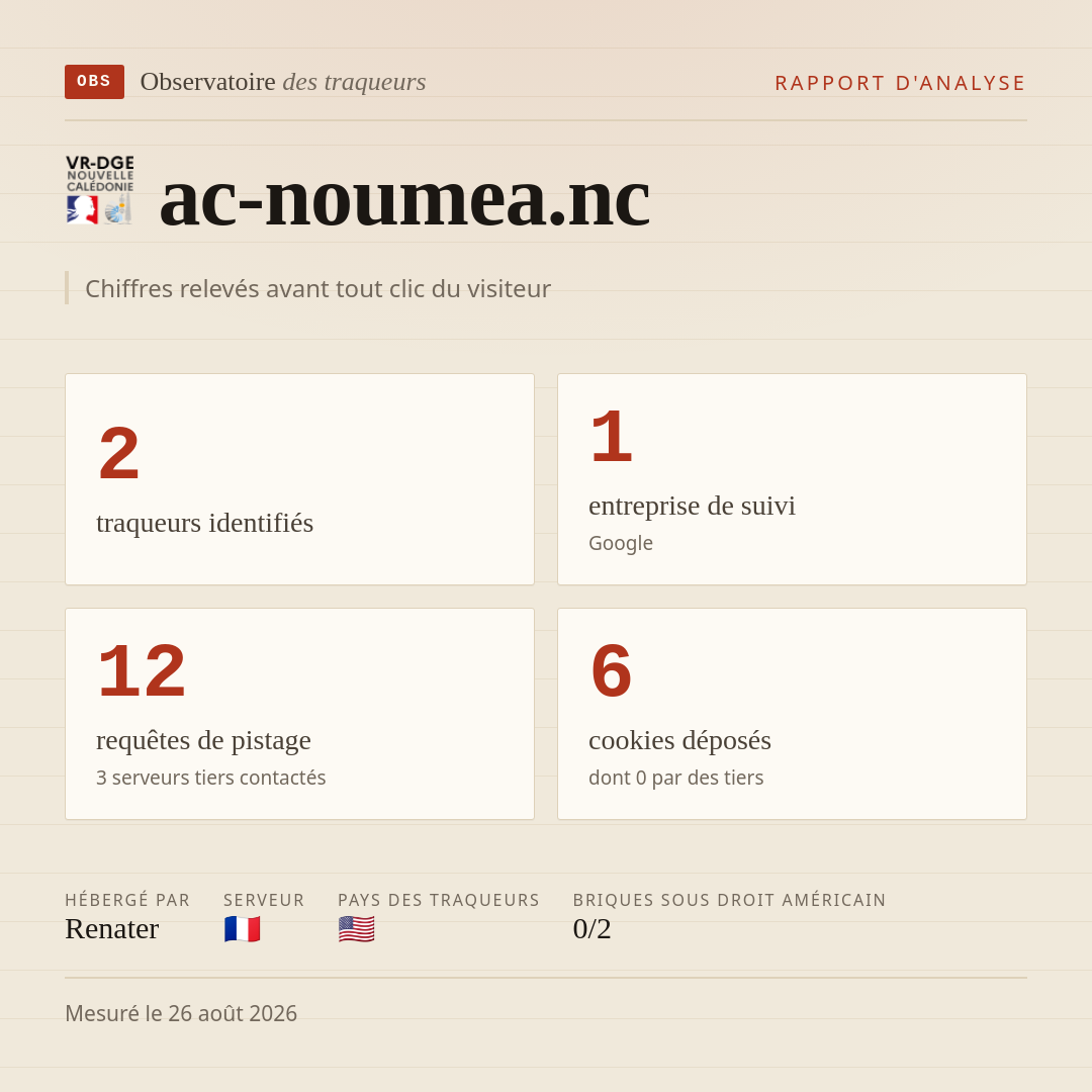 ac-noumea.nc : 2 traqueurs identifiés, 1 entreprise de suivi, 12 requêtes de pistage. Chiffres relevés avant tout clic du visiteur.
