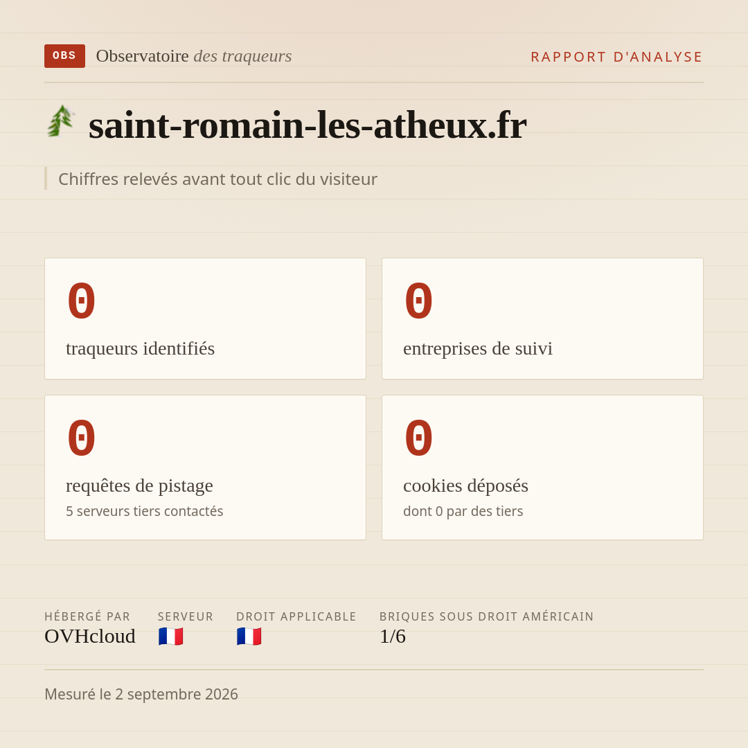 saint-romain-les-atheux.fr : 0 traqueurs identifiés, 0 entreprises de suivi, 0 requêtes de pistage. Chiffres relevés avant tout clic du visiteur.