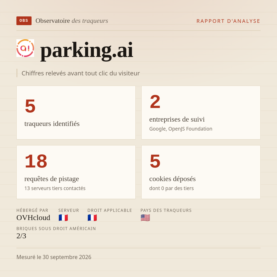parking.ai : 5 traqueurs identifiés, 2 entreprises de suivi, 18 requêtes de pistage. Chiffres relevés avant tout clic du visiteur.