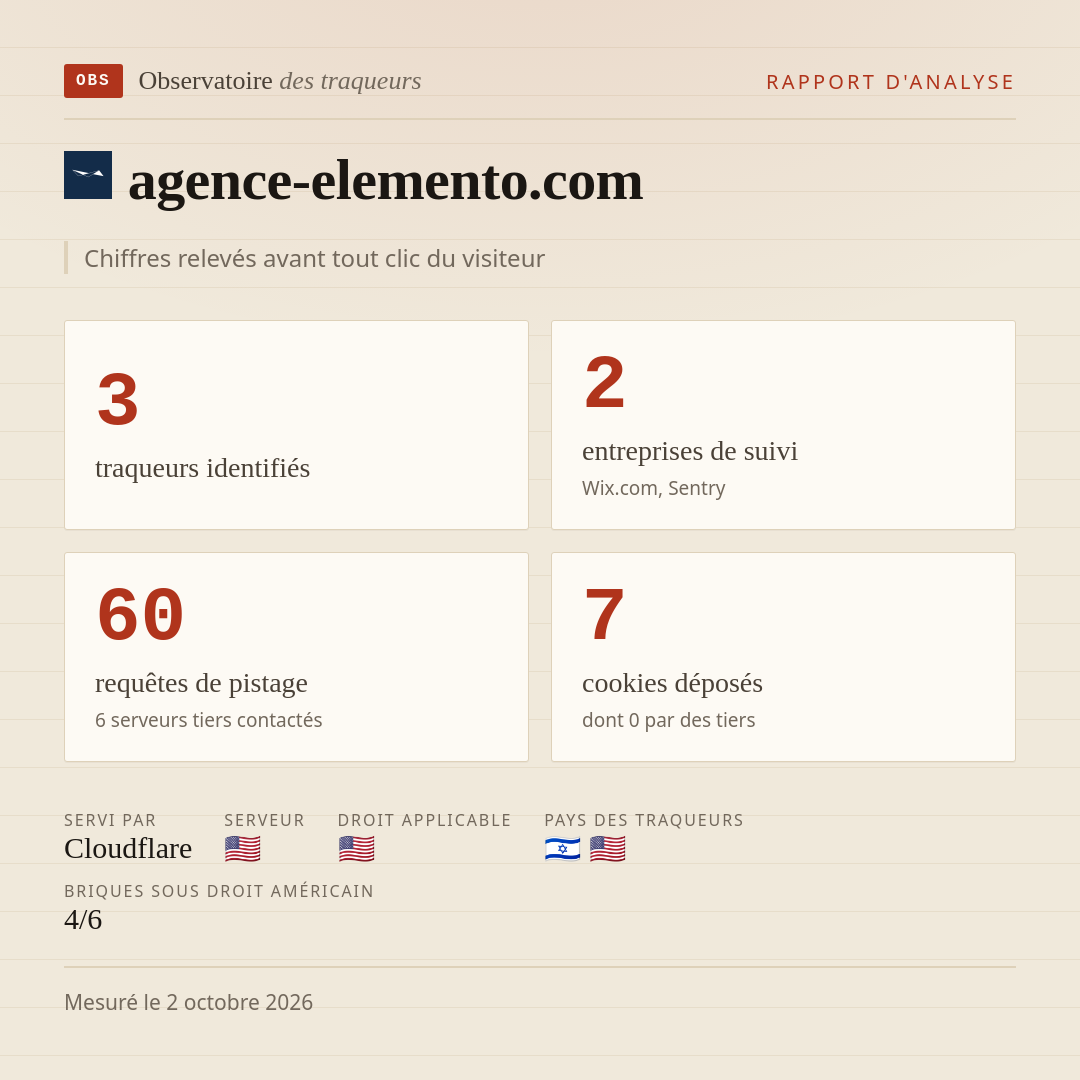 agence-elemento.com : 3 traqueurs identifiés, 2 entreprises de suivi, 60 requêtes de pistage. Chiffres relevés avant tout clic du visiteur.