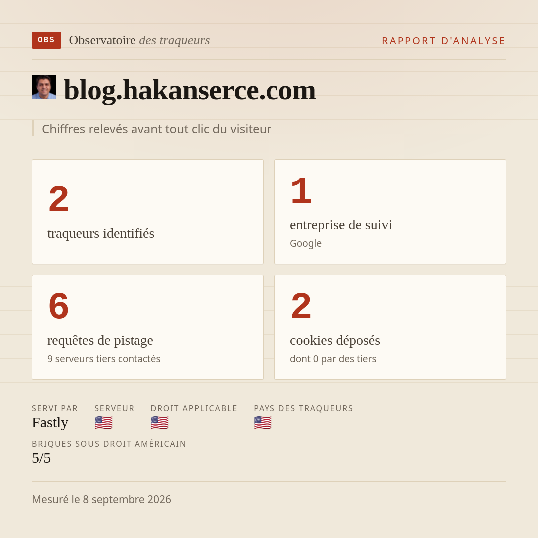 blog.hakanserce.com : 2 traqueurs identifiés, 1 entreprise de suivi, 6 requêtes de pistage. Chiffres relevés avant tout clic du visiteur.