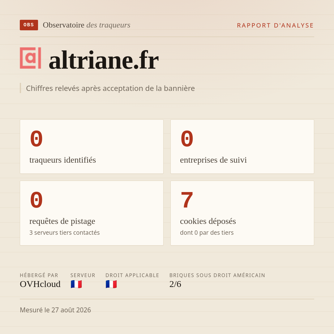 altriane.fr : 0 traqueurs identifiés, 0 entreprises de suivi, 0 requêtes de pistage. Chiffres relevés après acceptation de la bannière.