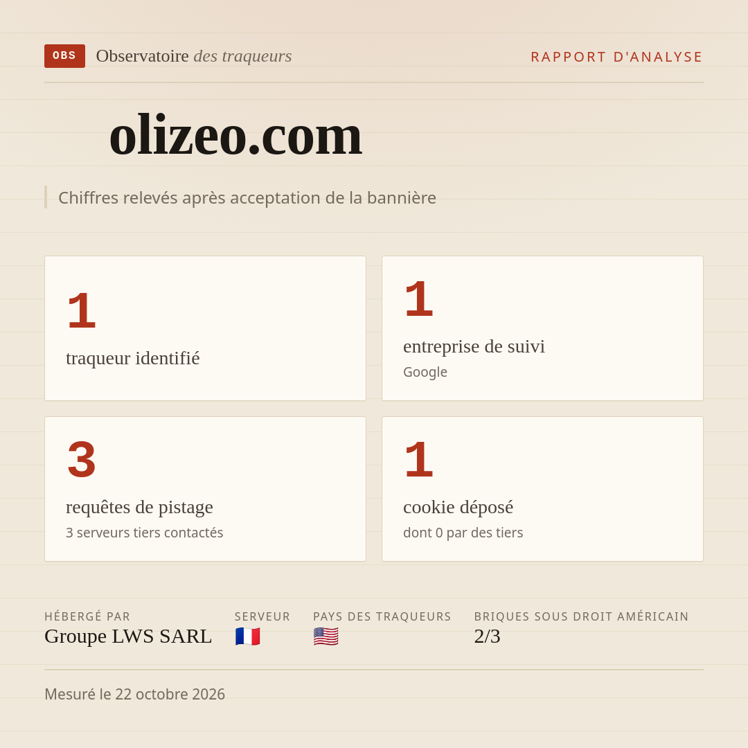 olizeo.com : 1 traqueur identifié, 1 entreprise de suivi, 3 requêtes de pistage. Chiffres relevés après acceptation de la bannière.