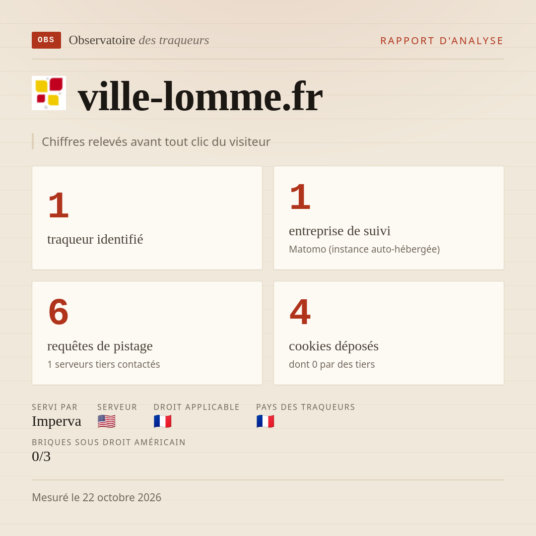 ville-lomme.fr : 1 traqueur identifié, 1 entreprise de suivi, 6 requêtes de pistage. Chiffres relevés avant tout clic du visiteur.