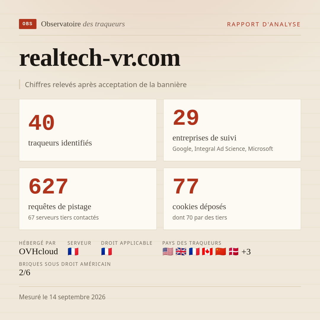 realtech-vr.com : 40 traqueurs identifiés, 29 entreprises de suivi, 627 requêtes de pistage. Chiffres relevés après acceptation de la bannière.