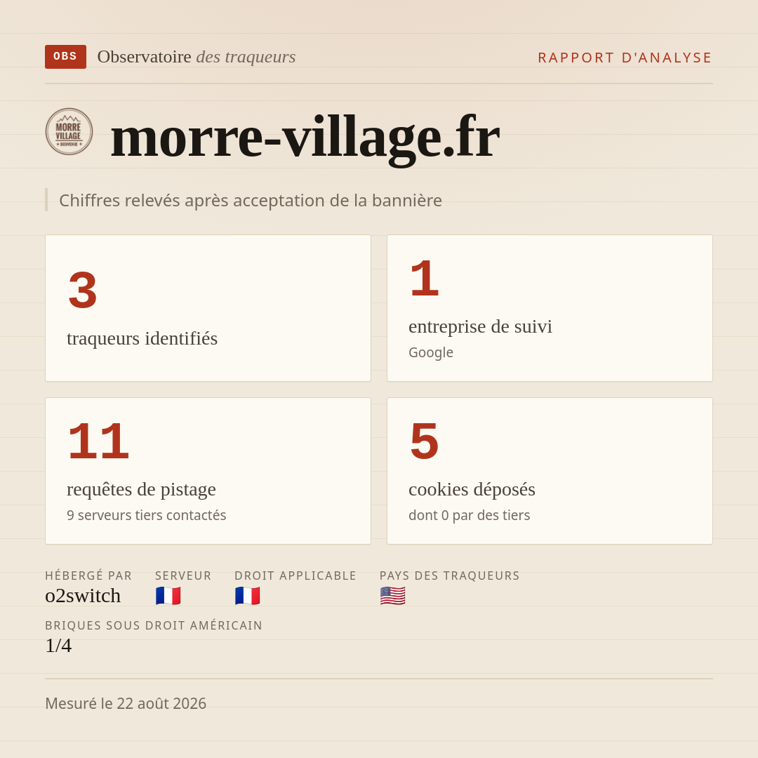 morre-village.fr : 3 traqueurs identifiés, 1 entreprise de suivi, 11 requêtes de pistage. Chiffres relevés après acceptation de la bannière.