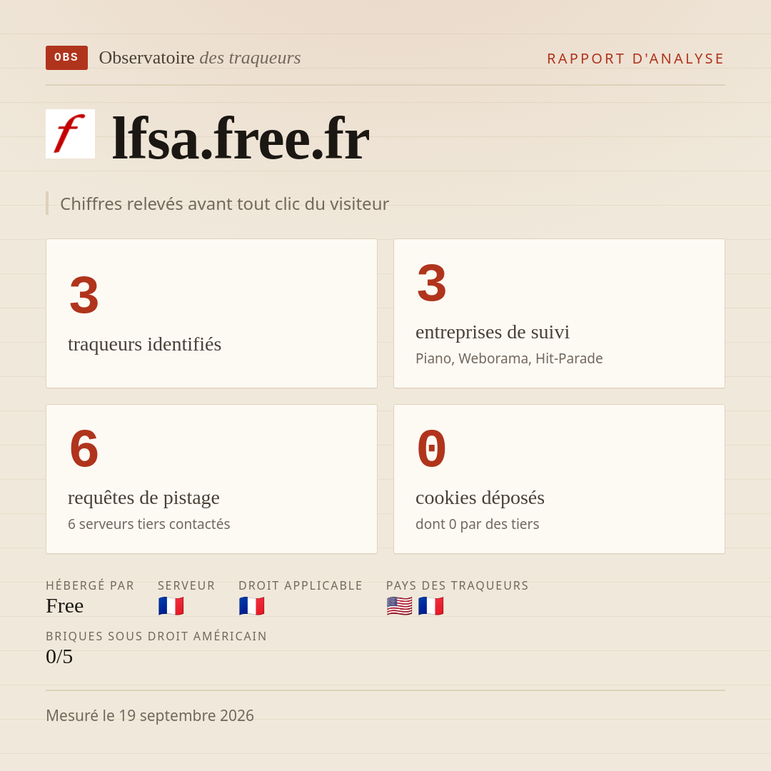 lfsa.free.fr : 3 traqueurs identifiés, 3 entreprises de suivi, 6 requêtes de pistage. Chiffres relevés avant tout clic du visiteur.