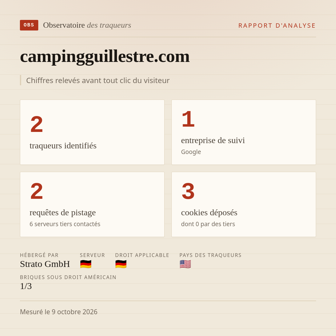 campingguillestre.com : 2 traqueurs identifiés, 1 entreprise de suivi, 2 requêtes de pistage. Chiffres relevés avant tout clic du visiteur.