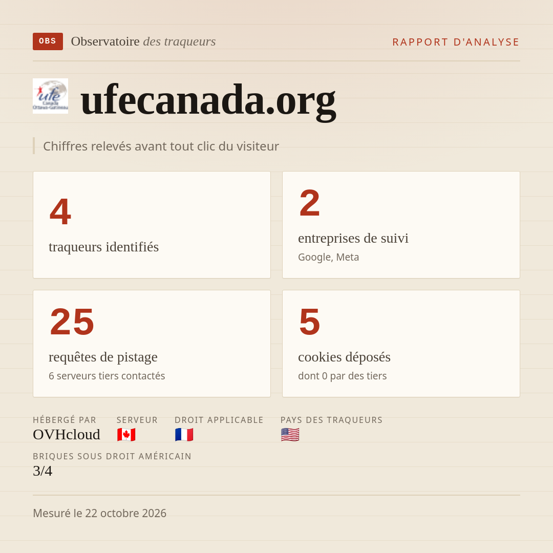 ufecanada.org : 4 traqueurs identifiés, 2 entreprises de suivi, 25 requêtes de pistage. Chiffres relevés avant tout clic du visiteur.