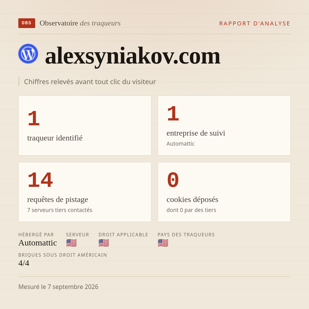 alexsyniakov.com : 1 traqueur identifié, 1 entreprise de suivi, 14 requêtes de pistage. Chiffres relevés avant tout clic du visiteur.