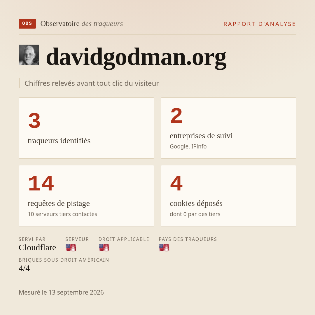 davidgodman.org : 3 traqueurs identifiés, 2 entreprises de suivi, 14 requêtes de pistage. Chiffres relevés avant tout clic du visiteur.