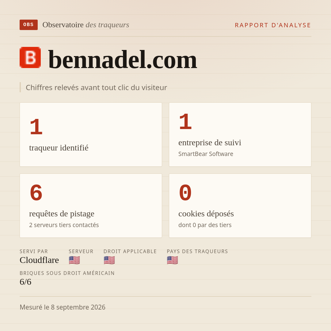 bennadel.com : 1 traqueur identifié, 1 entreprise de suivi, 6 requêtes de pistage. Chiffres relevés avant tout clic du visiteur.