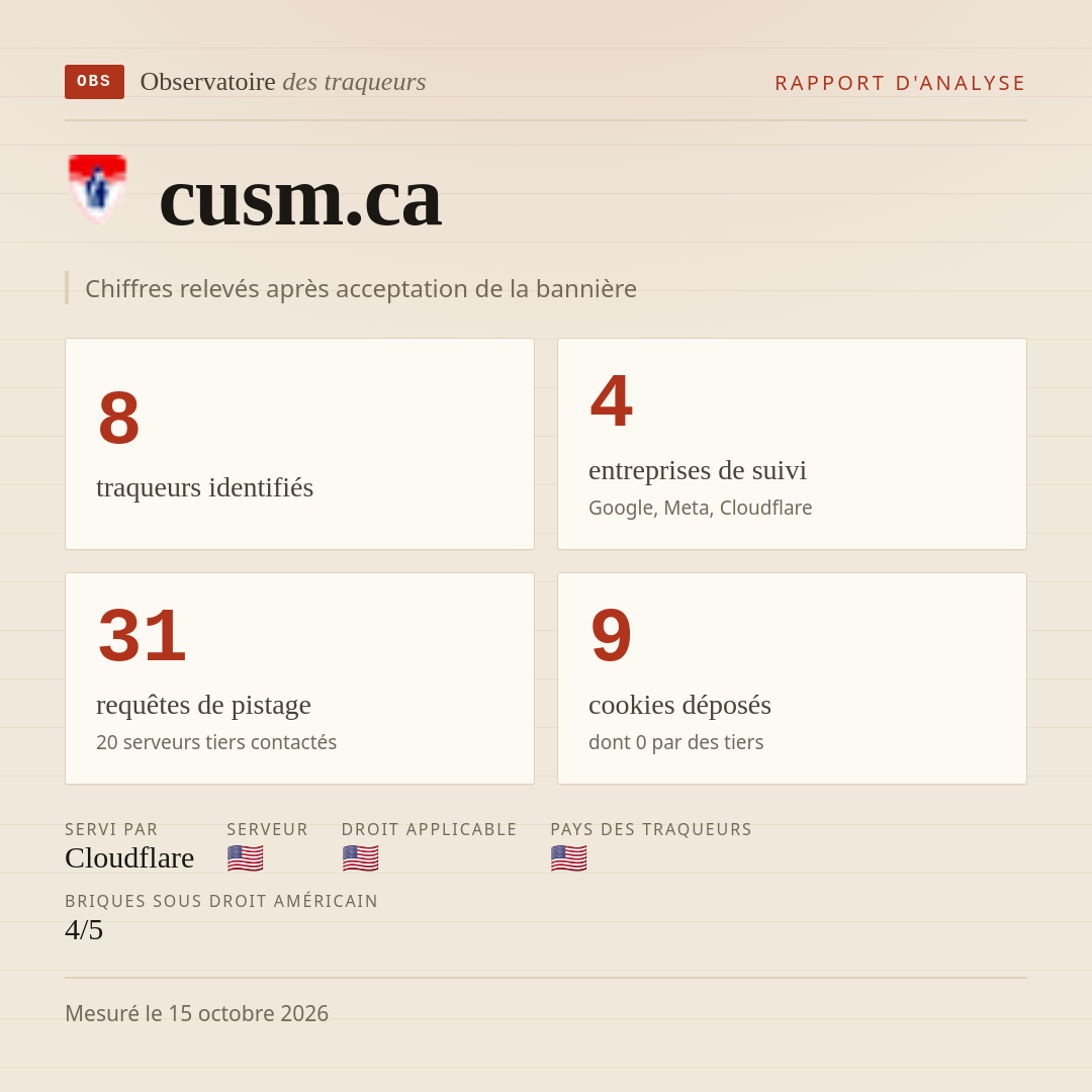 cusm.ca : 8 traqueurs identifiés, 4 entreprises de suivi, 31 requêtes de pistage. Chiffres relevés après acceptation de la bannière.