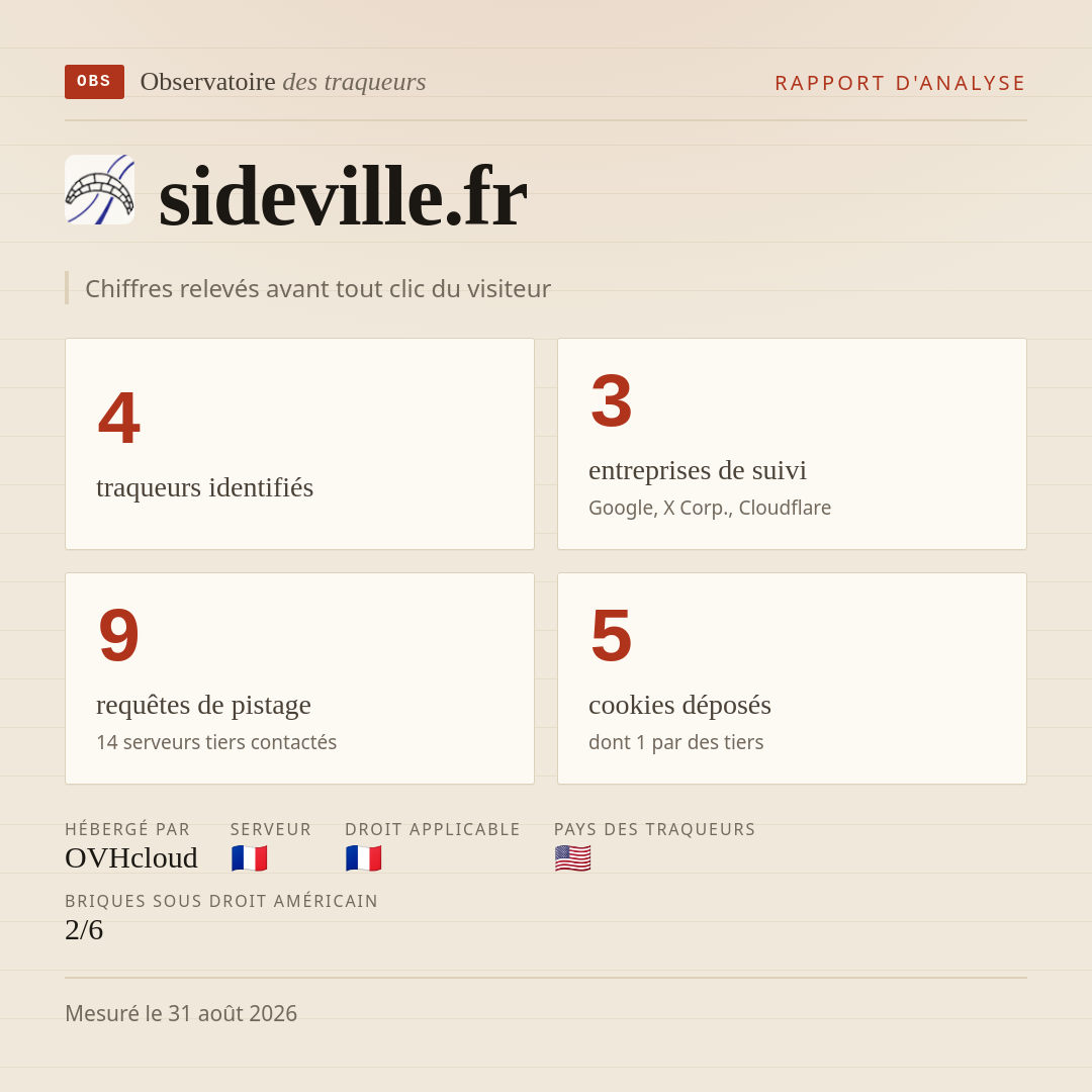 sideville.fr : 4 traqueurs identifiés, 3 entreprises de suivi, 9 requêtes de pistage. Chiffres relevés avant tout clic du visiteur.