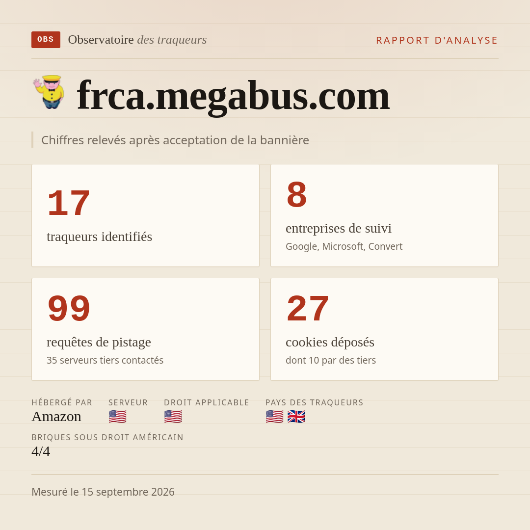 frca.megabus.com : 17 traqueurs identifiés, 8 entreprises de suivi, 99 requêtes de pistage. Chiffres relevés après acceptation de la bannière.