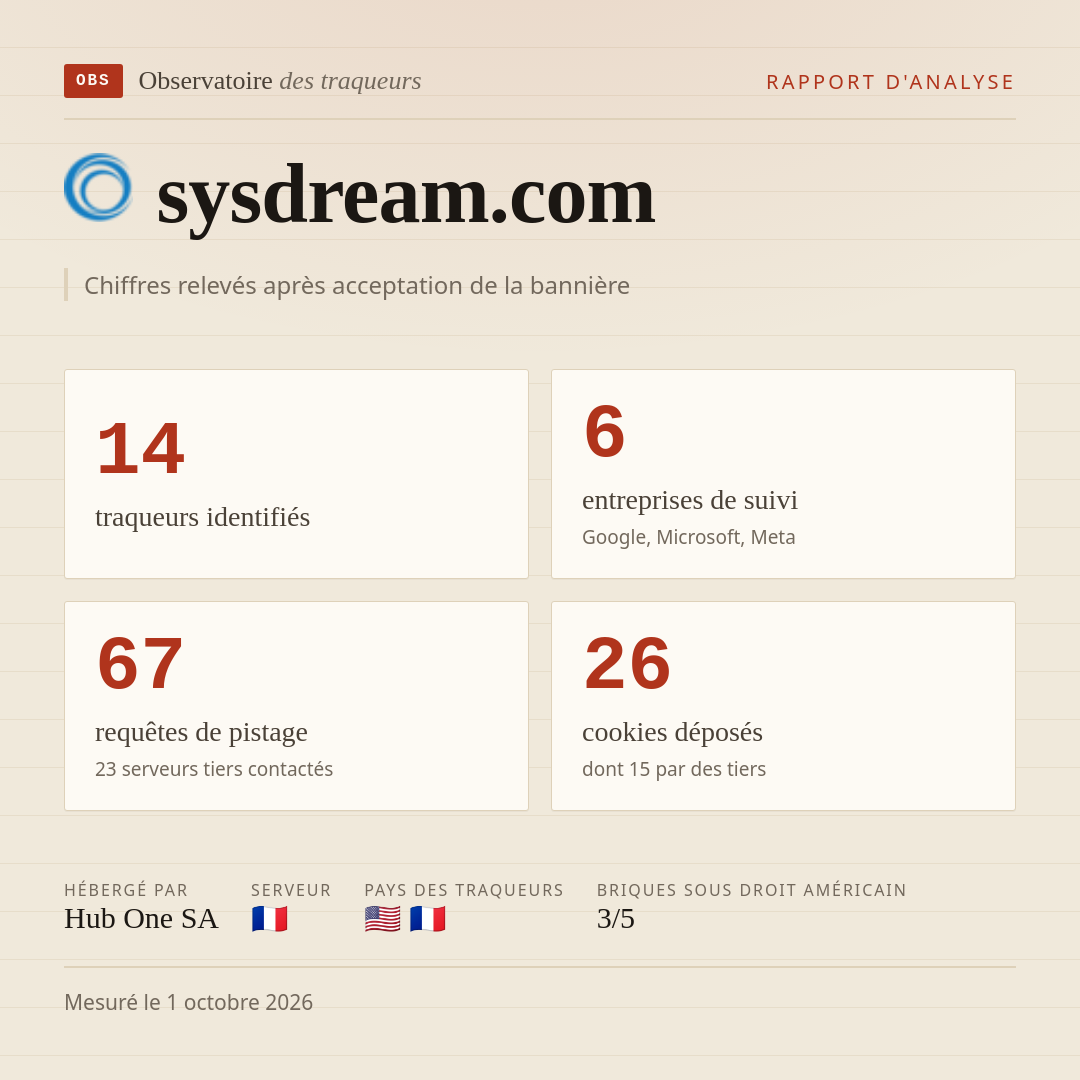 sysdream.com : 14 traqueurs identifiés, 6 entreprises de suivi, 67 requêtes de pistage. Chiffres relevés après acceptation de la bannière.