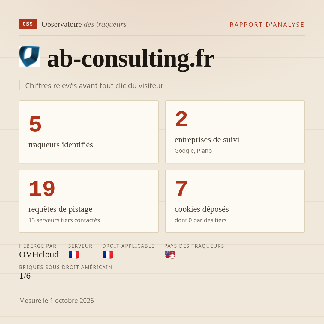ab-consulting.fr : 5 traqueurs identifiés, 2 entreprises de suivi, 19 requêtes de pistage. Chiffres relevés avant tout clic du visiteur.