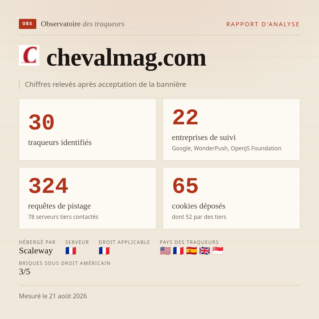 chevalmag.com : 30 traqueurs identifiés, 22 entreprises de suivi, 324 requêtes de pistage. Chiffres relevés après acceptation de la bannière.