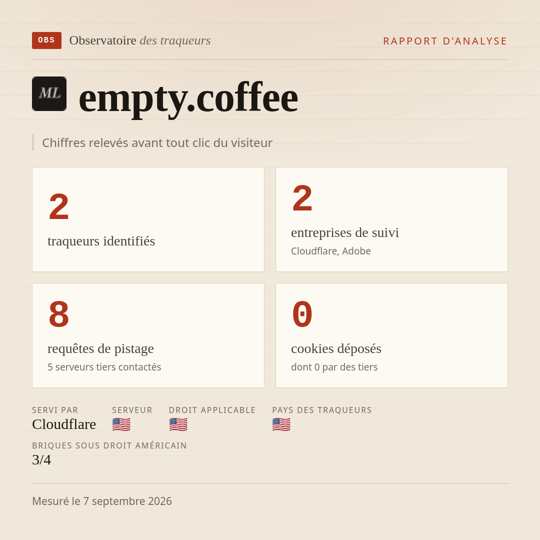 empty.coffee : 2 traqueurs identifiés, 2 entreprises de suivi, 8 requêtes de pistage. Chiffres relevés avant tout clic du visiteur.