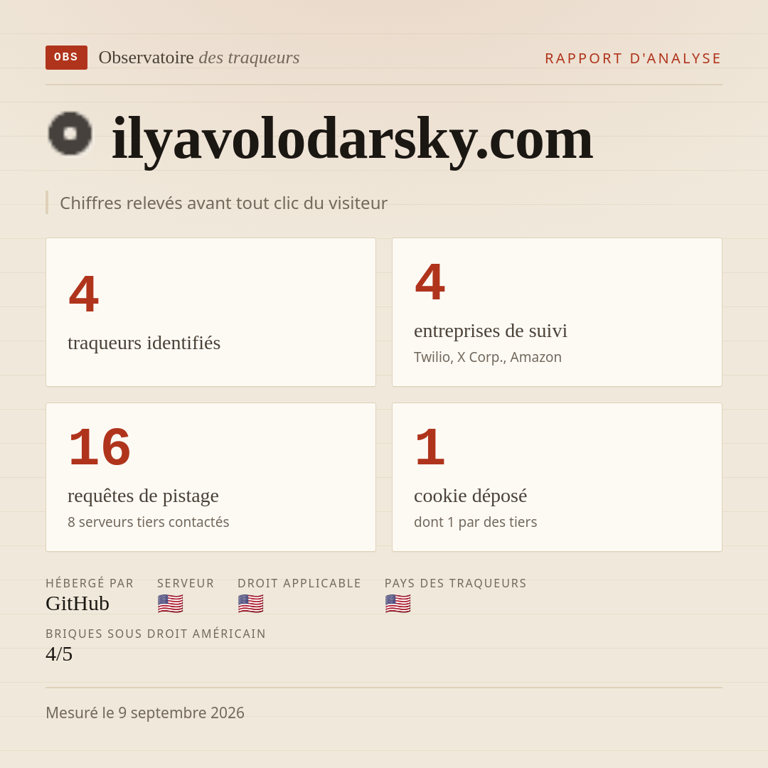 ilyavolodarsky.com : 4 traqueurs identifiés, 4 entreprises de suivi, 16 requêtes de pistage. Chiffres relevés avant tout clic du visiteur.