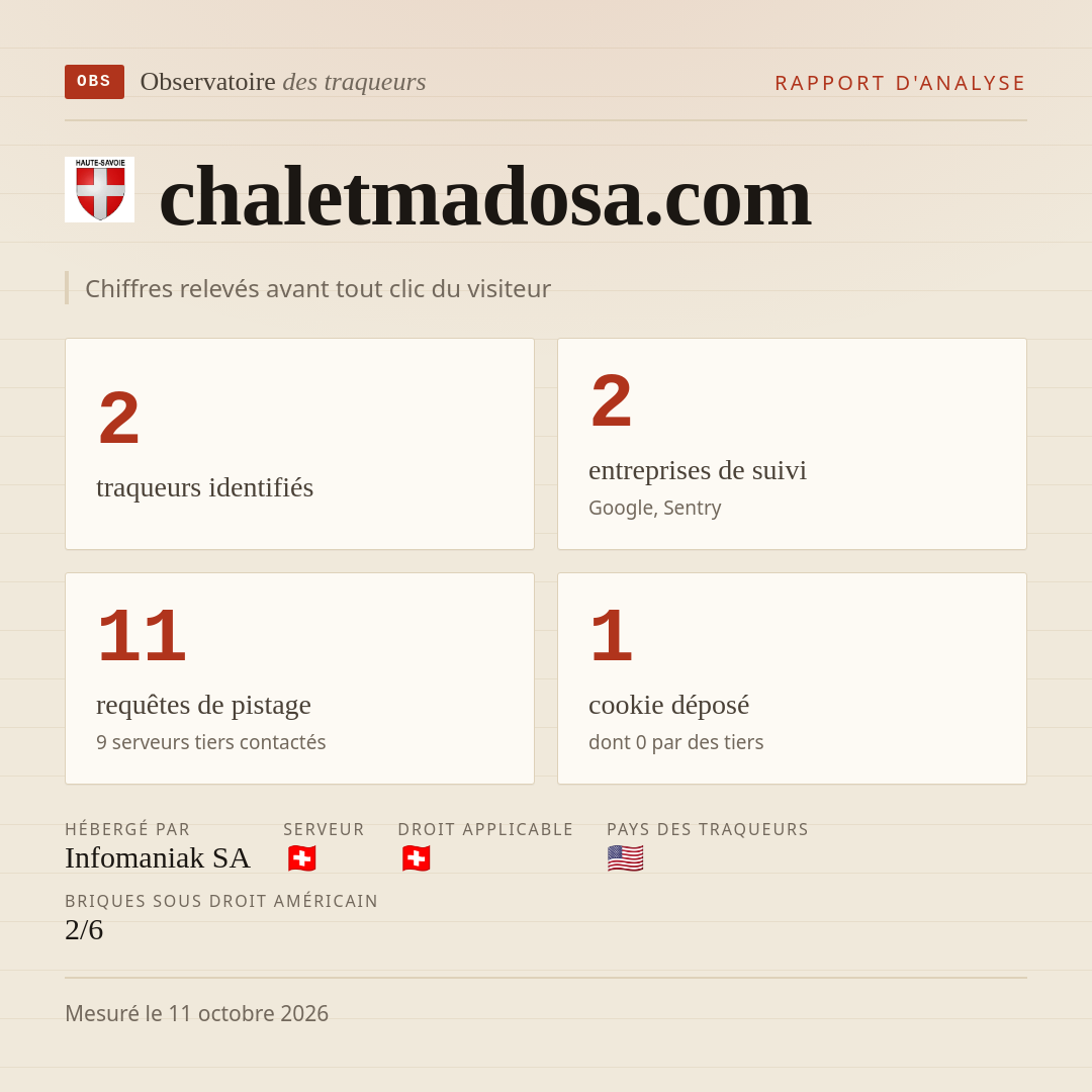 chaletmadosa.com : 2 traqueurs identifiés, 2 entreprises de suivi, 11 requêtes de pistage. Chiffres relevés avant tout clic du visiteur.