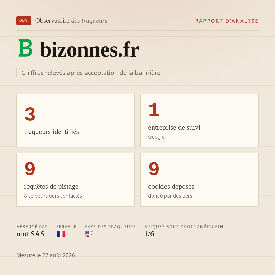 bizonnes.fr : 3 traqueurs identifiés, 1 entreprise de suivi, 9 requêtes de pistage. Chiffres relevés après acceptation de la bannière.