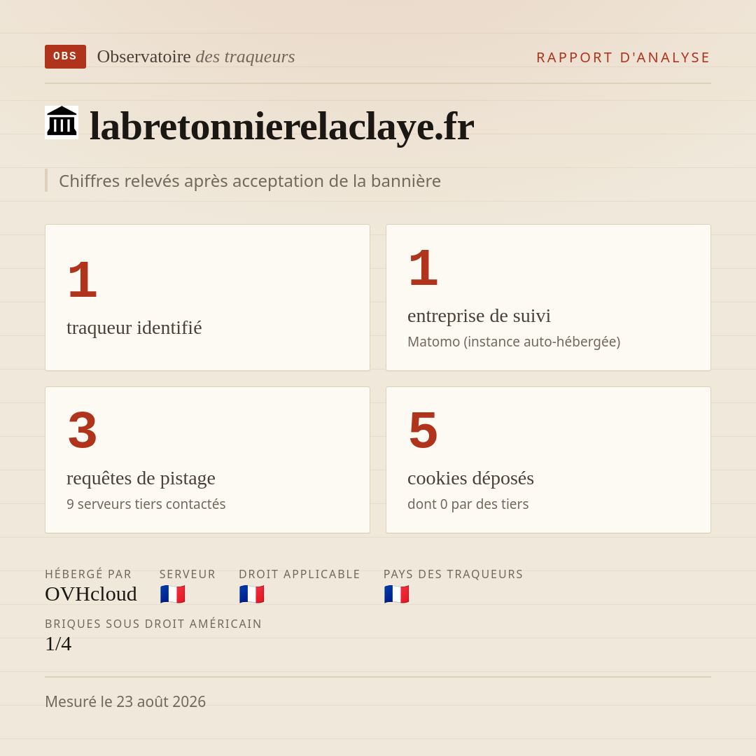 labretonnierelaclaye.fr : 1 traqueur identifié, 1 entreprise de suivi, 3 requêtes de pistage. Chiffres relevés après acceptation de la bannière.