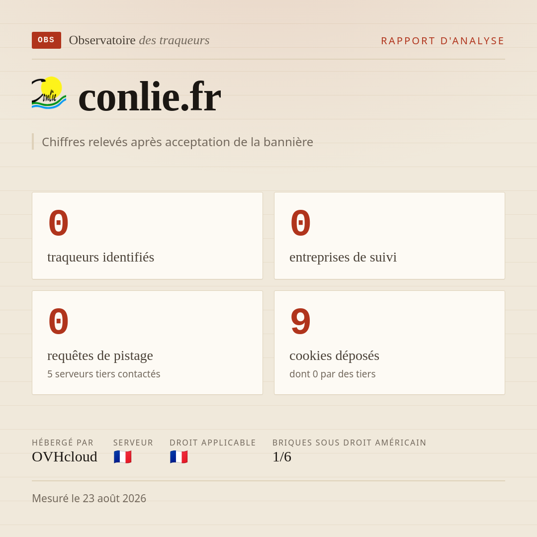 conlie.fr : 0 traqueurs identifiés, 0 entreprises de suivi, 0 requêtes de pistage. Chiffres relevés après acceptation de la bannière.