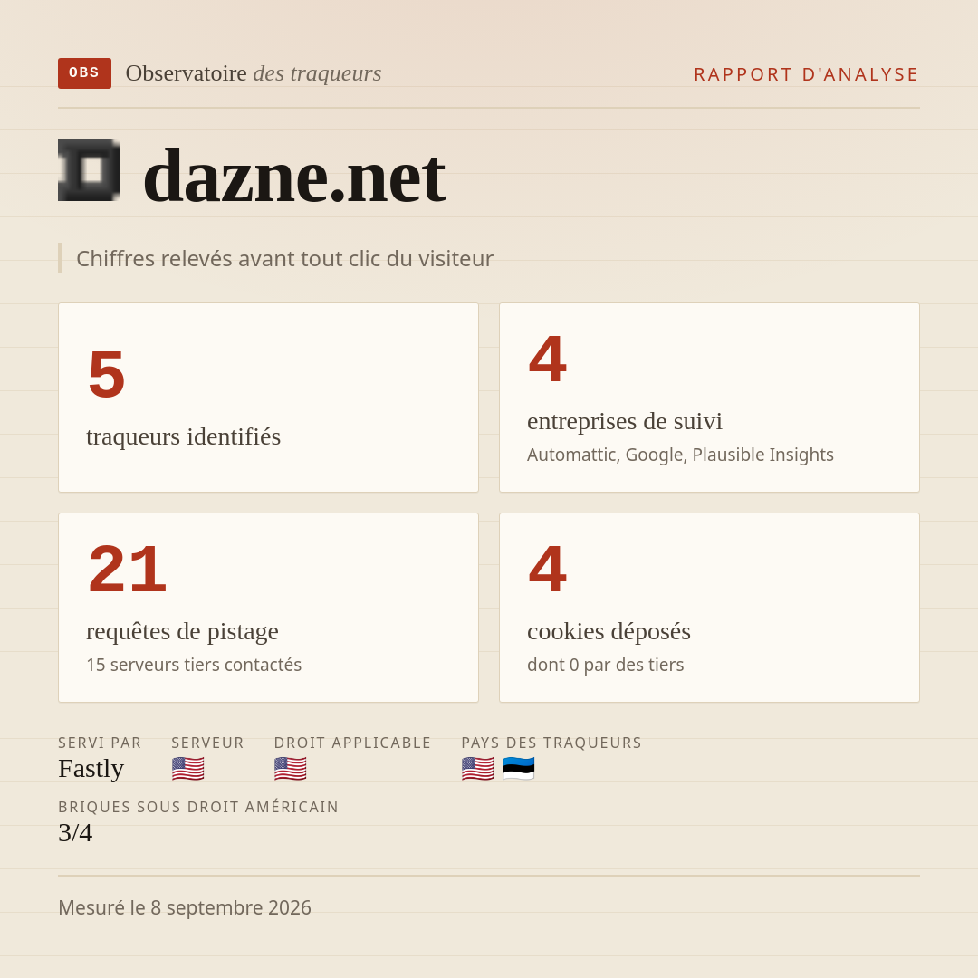dazne.net : 5 traqueurs identifiés, 4 entreprises de suivi, 21 requêtes de pistage. Chiffres relevés avant tout clic du visiteur.