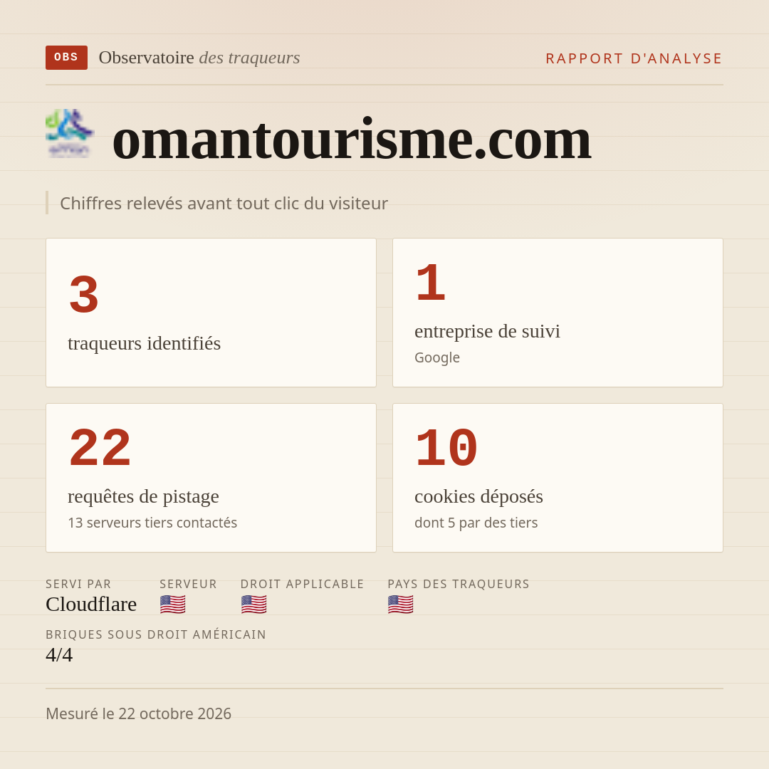 omantourisme.com : 3 traqueurs identifiés, 1 entreprise de suivi, 22 requêtes de pistage. Chiffres relevés avant tout clic du visiteur.