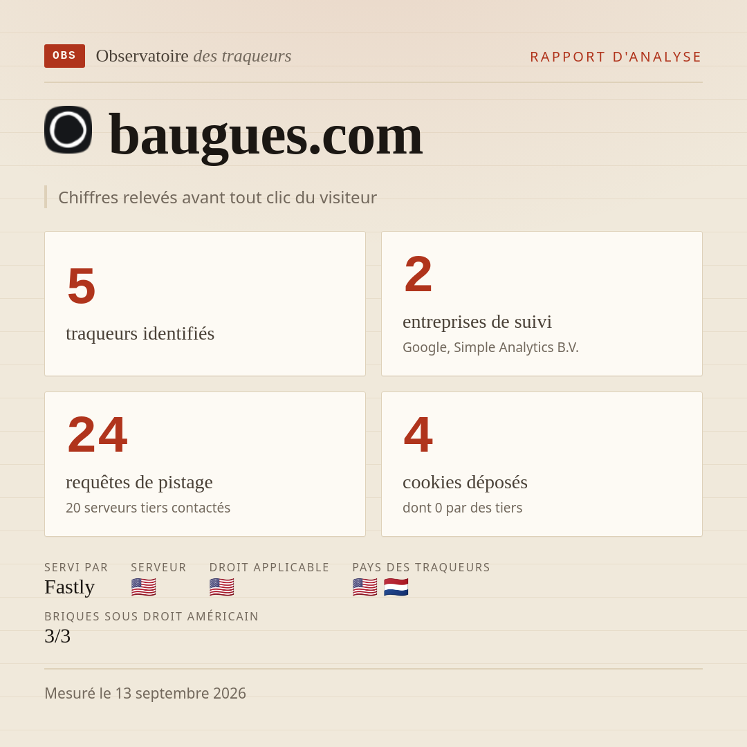 baugues.com : 5 traqueurs identifiés, 2 entreprises de suivi, 24 requêtes de pistage. Chiffres relevés avant tout clic du visiteur.