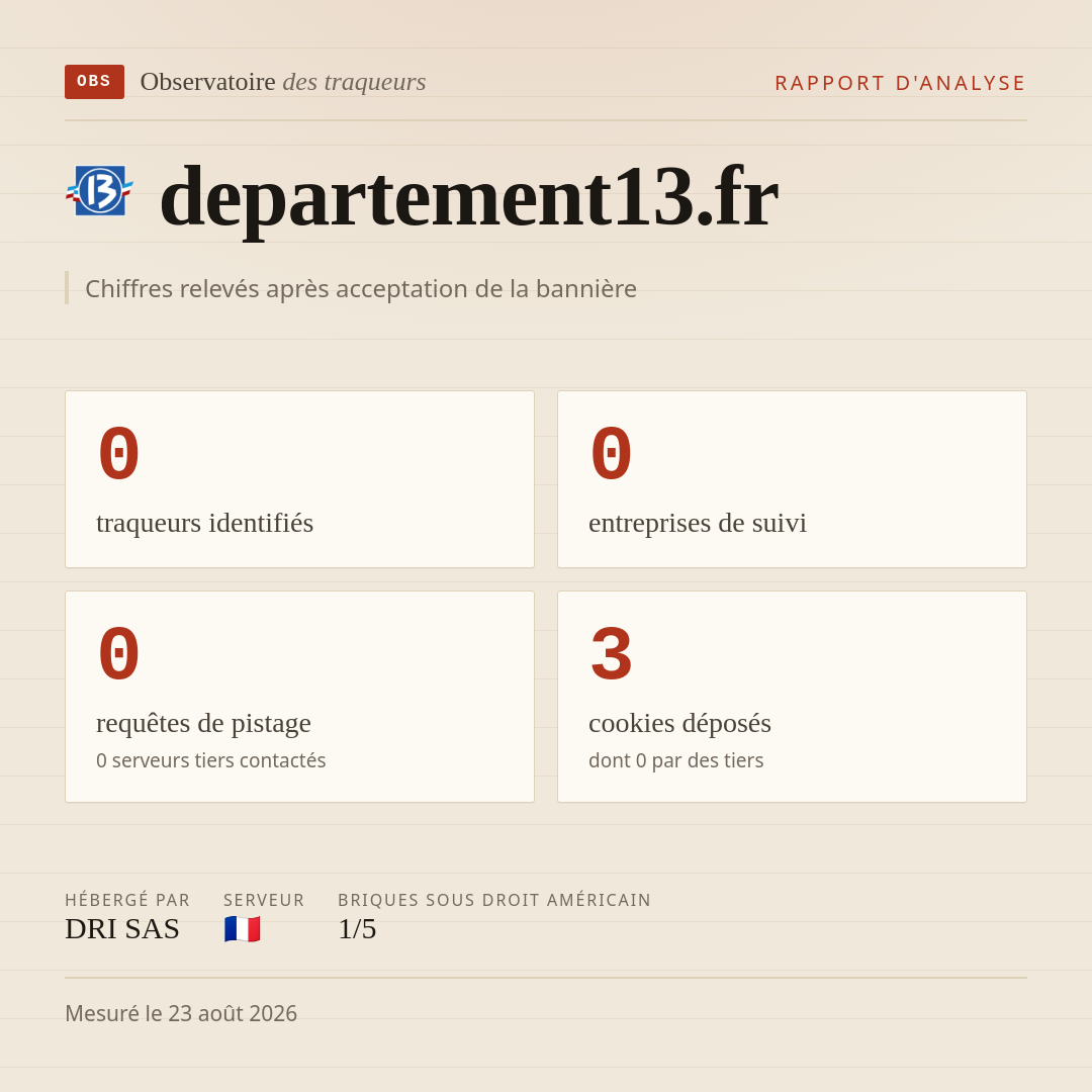 departement13.fr : 0 traqueurs identifiés, 0 entreprises de suivi, 0 requêtes de pistage. Chiffres relevés après acceptation de la bannière.