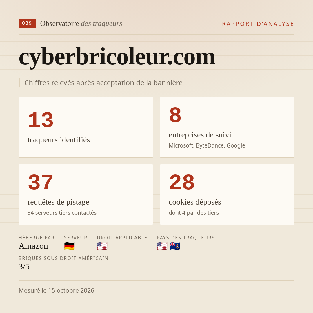 cyberbricoleur.com : 13 traqueurs identifiés, 8 entreprises de suivi, 37 requêtes de pistage. Chiffres relevés après acceptation de la bannière.
