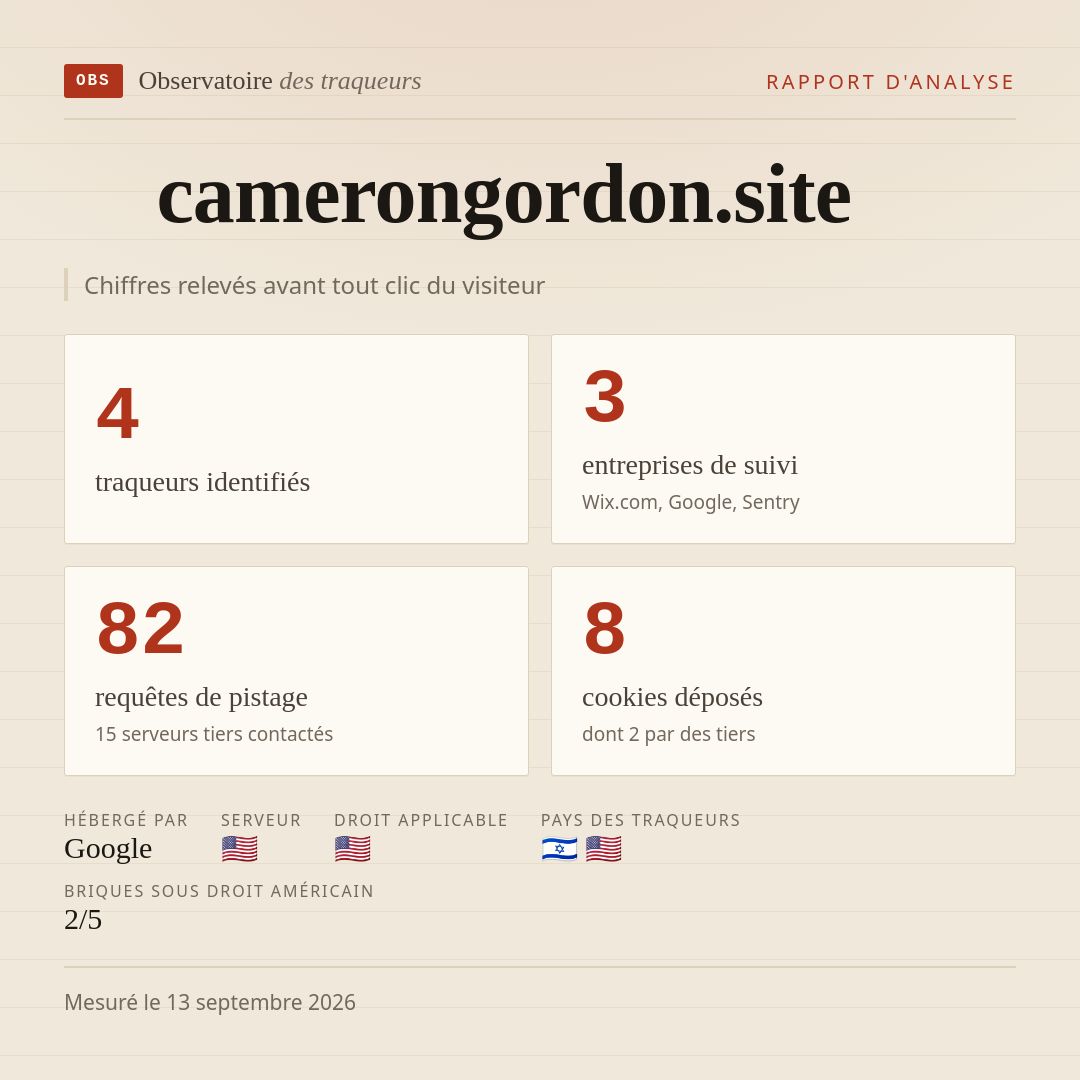 camerongordon.site : 4 traqueurs identifiés, 3 entreprises de suivi, 82 requêtes de pistage. Chiffres relevés avant tout clic du visiteur.