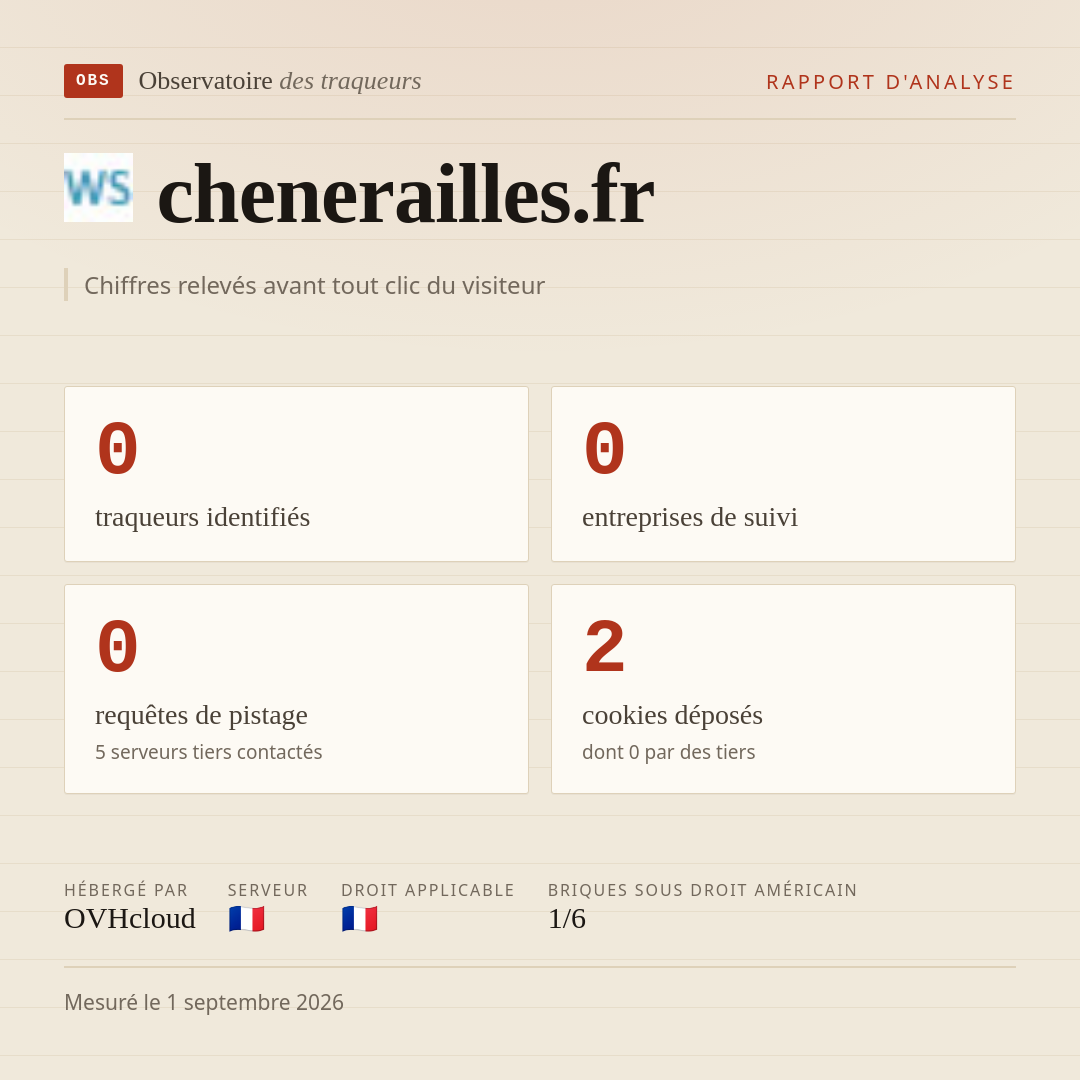 chenerailles.fr : 0 traqueurs identifiés, 0 entreprises de suivi, 0 requêtes de pistage. Chiffres relevés avant tout clic du visiteur.
