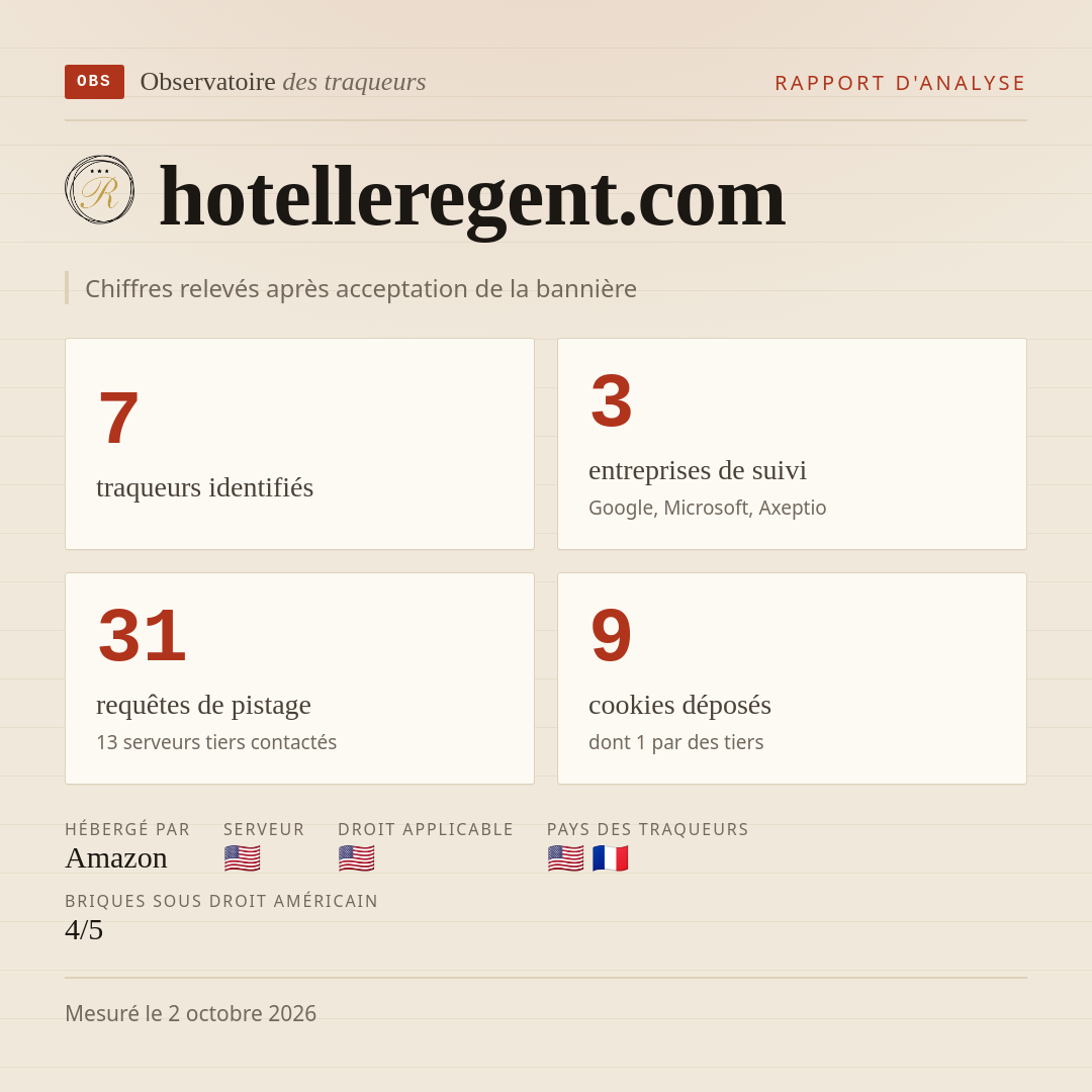 hotelleregent.com : 7 traqueurs identifiés, 3 entreprises de suivi, 31 requêtes de pistage. Chiffres relevés après acceptation de la bannière.