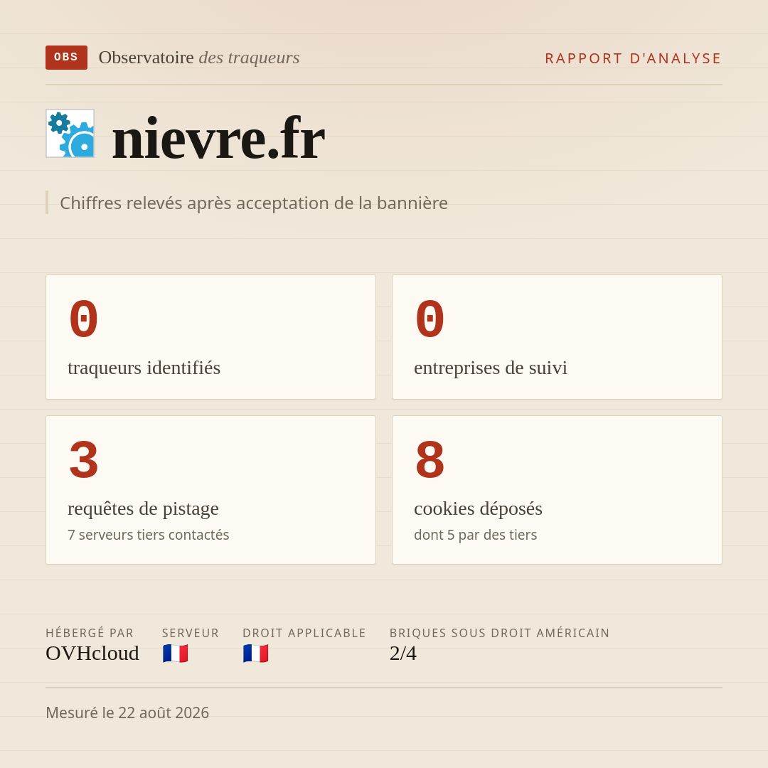 nievre.fr : 0 traqueurs identifiés, 0 entreprises de suivi, 3 requêtes de pistage. Chiffres relevés après acceptation de la bannière.