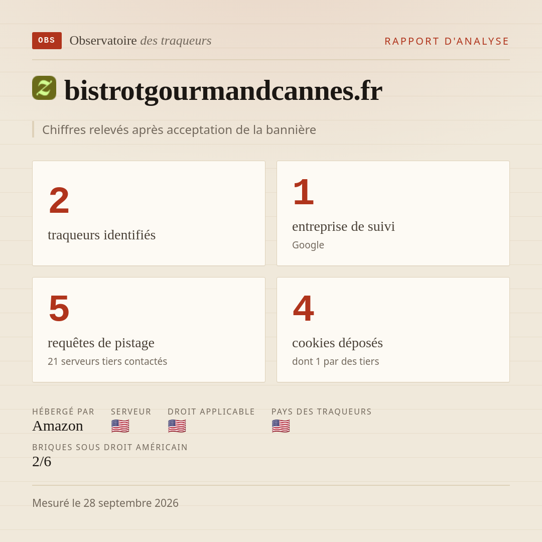 bistrotgourmandcannes.fr : 2 traqueurs identifiés, 1 entreprise de suivi, 5 requêtes de pistage. Chiffres relevés après acceptation de la bannière.