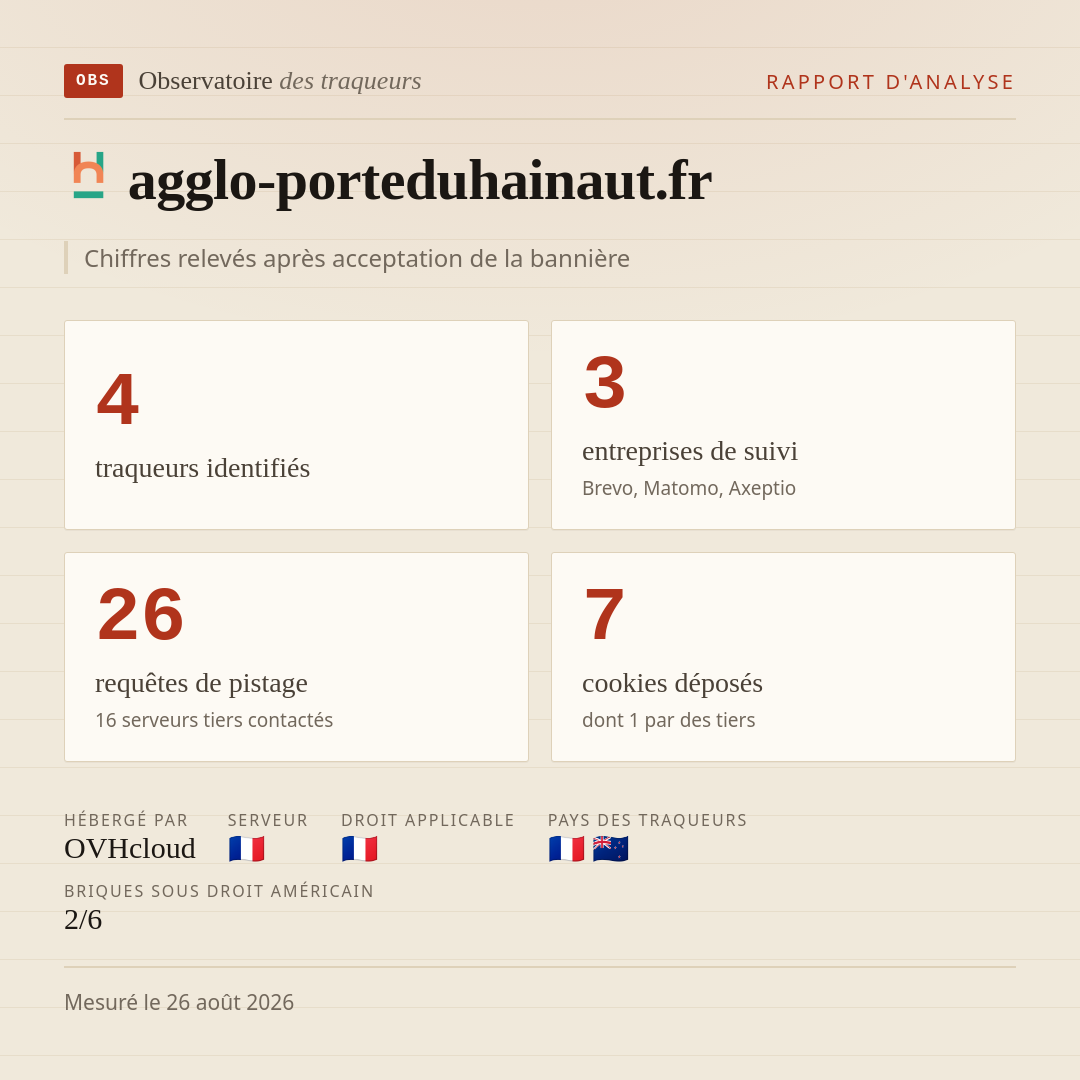 agglo-porteduhainaut.fr : 4 traqueurs identifiés, 3 entreprises de suivi, 26 requêtes de pistage. Chiffres relevés après acceptation de la bannière.
