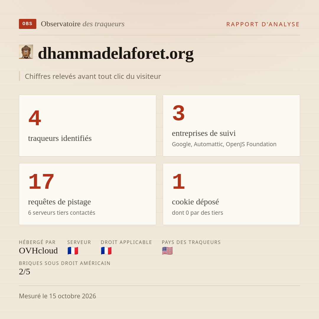 dhammadelaforet.org : 4 traqueurs identifiés, 3 entreprises de suivi, 17 requêtes de pistage. Chiffres relevés avant tout clic du visiteur.