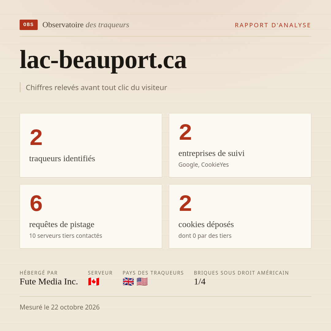 lac-beauport.ca : 2 traqueurs identifiés, 2 entreprises de suivi, 6 requêtes de pistage. Chiffres relevés avant tout clic du visiteur.