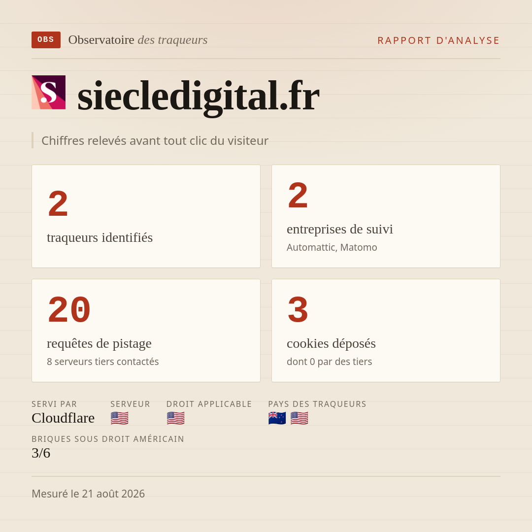 siecledigital.fr : 2 traqueurs identifiés, 2 entreprises de suivi, 20 requêtes de pistage. Chiffres relevés avant tout clic du visiteur.