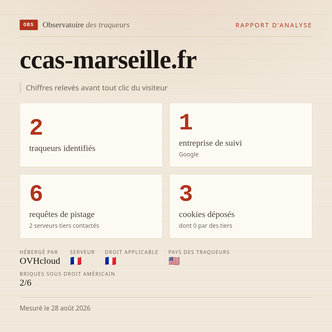 ccas-marseille.fr : 2 traqueurs identifiés, 1 entreprise de suivi, 6 requêtes de pistage. Chiffres relevés avant tout clic du visiteur.