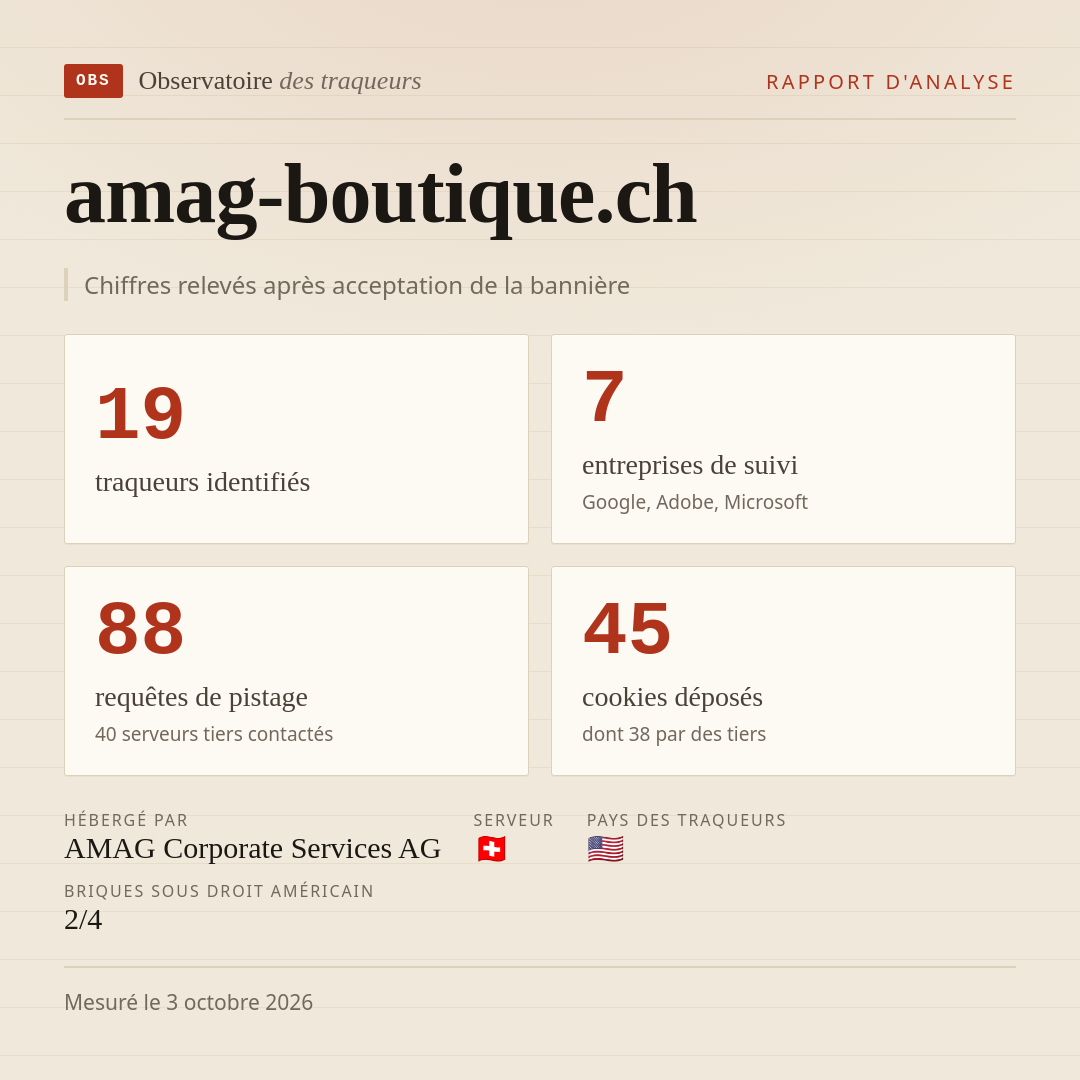 amag-boutique.ch : 19 traqueurs identifiés, 7 entreprises de suivi, 88 requêtes de pistage. Chiffres relevés après acceptation de la bannière.