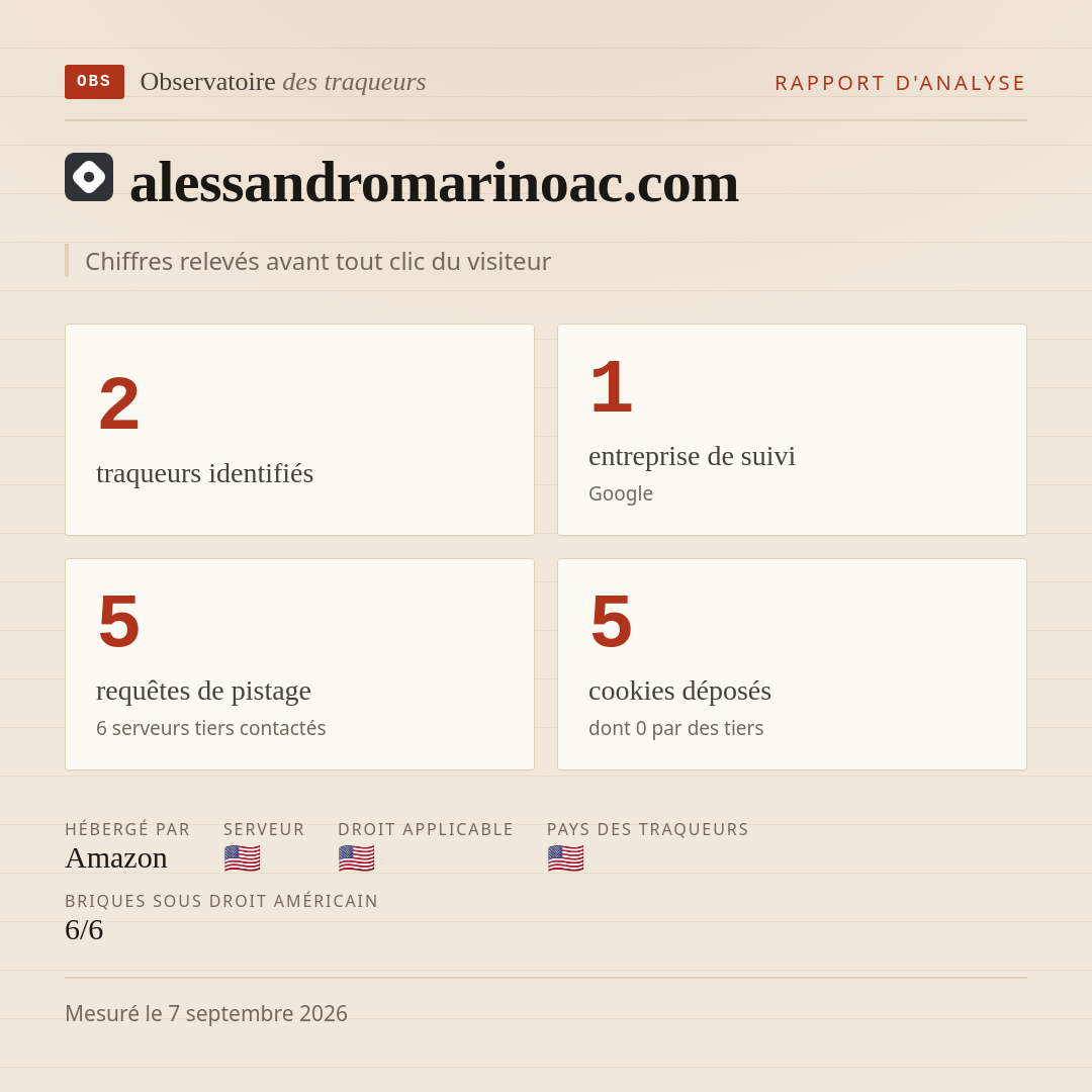 alessandromarinoac.com : 2 traqueurs identifiés, 1 entreprise de suivi, 5 requêtes de pistage. Chiffres relevés avant tout clic du visiteur.